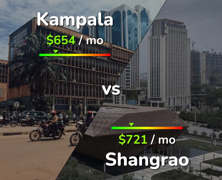 Cost of living in Kampala vs Shangrao infographic