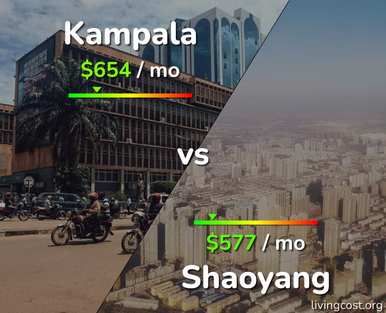 Cost of living in Kampala vs Shaoyang infographic