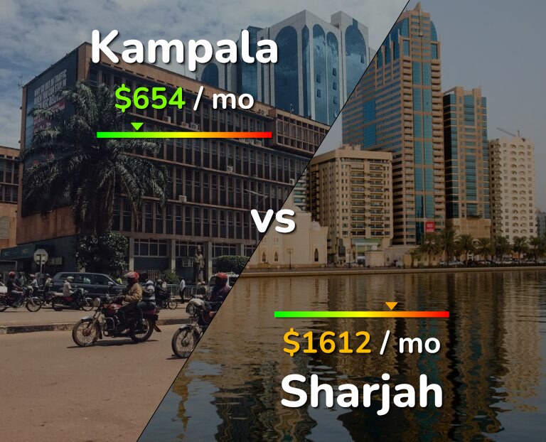 Cost of living in Kampala vs Sharjah infographic