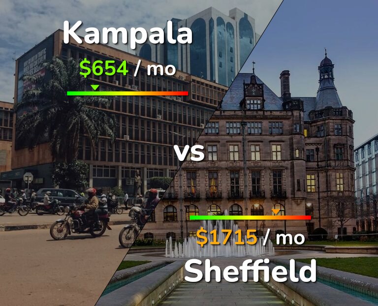 Cost of living in Kampala vs Sheffield infographic