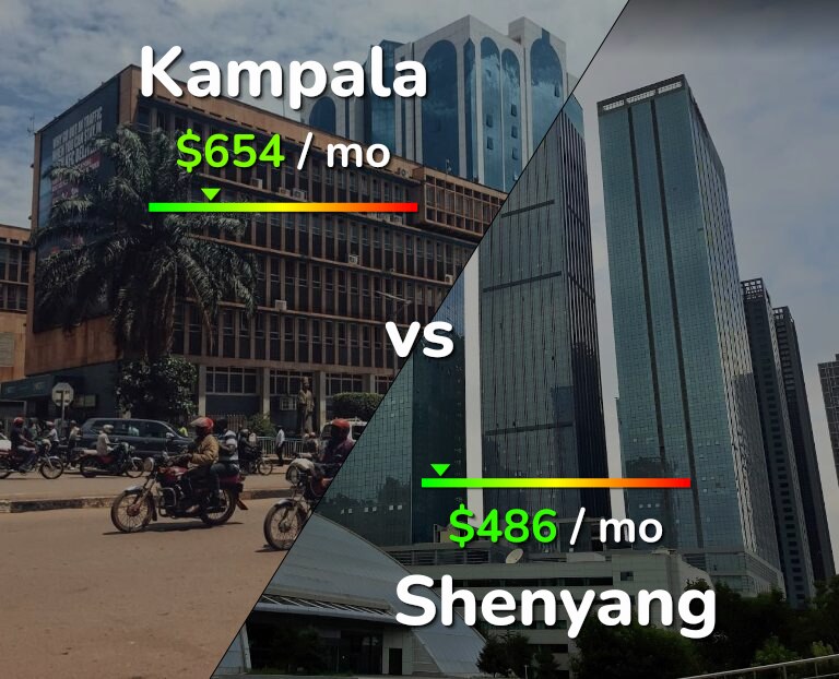Cost of living in Kampala vs Shenyang infographic