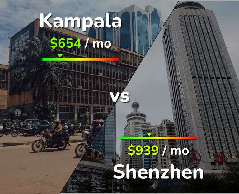 Cost of living in Kampala vs Shenzhen infographic