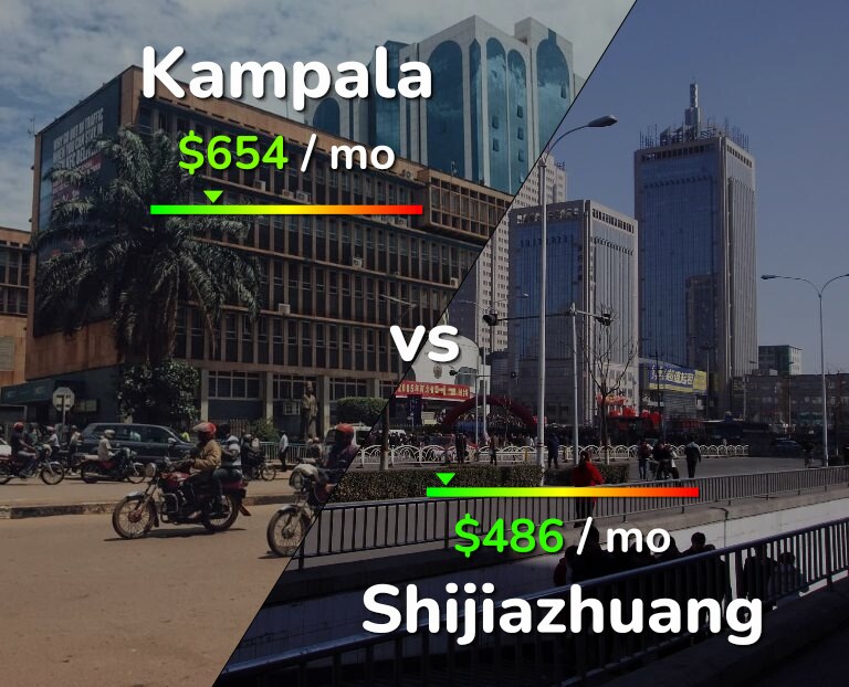 Cost of living in Kampala vs Shijiazhuang infographic