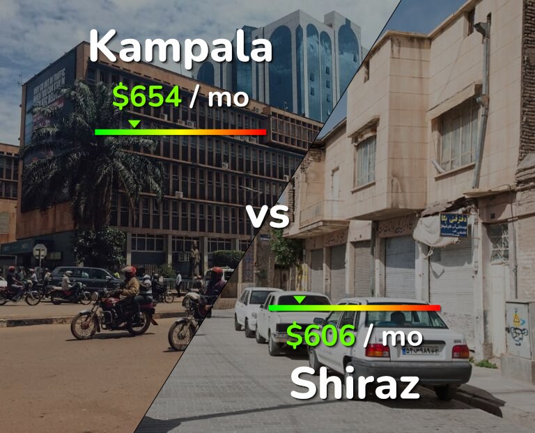 Cost of living in Kampala vs Shiraz infographic