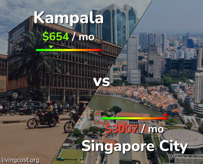 Cost of living in Kampala vs Singapore City infographic