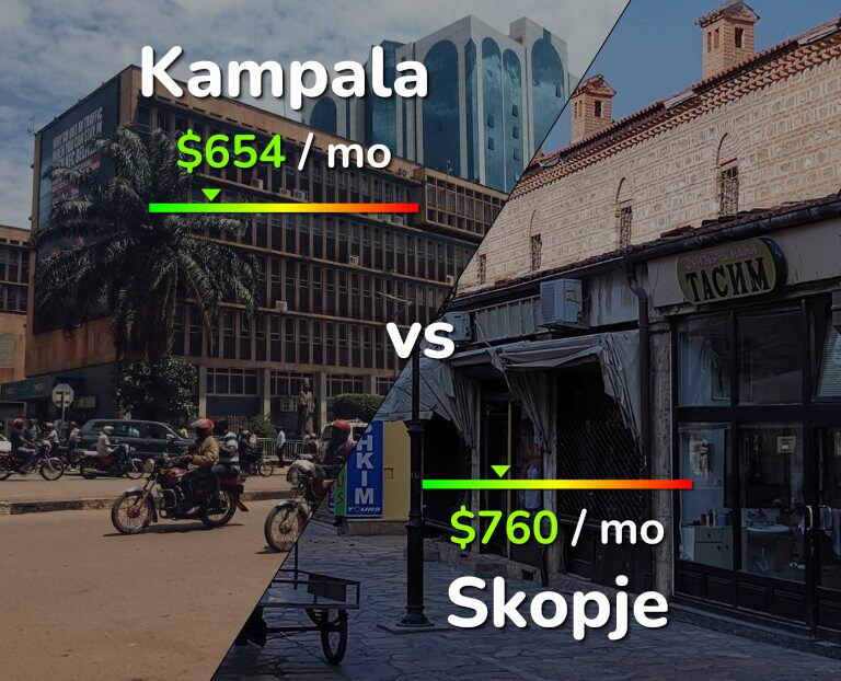 Cost of living in Kampala vs Skopje infographic