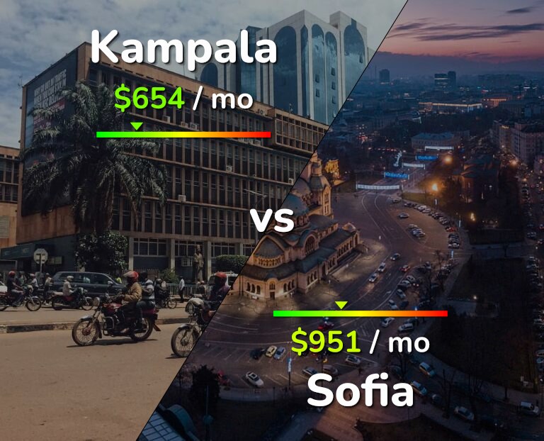 Cost of living in Kampala vs Sofia infographic