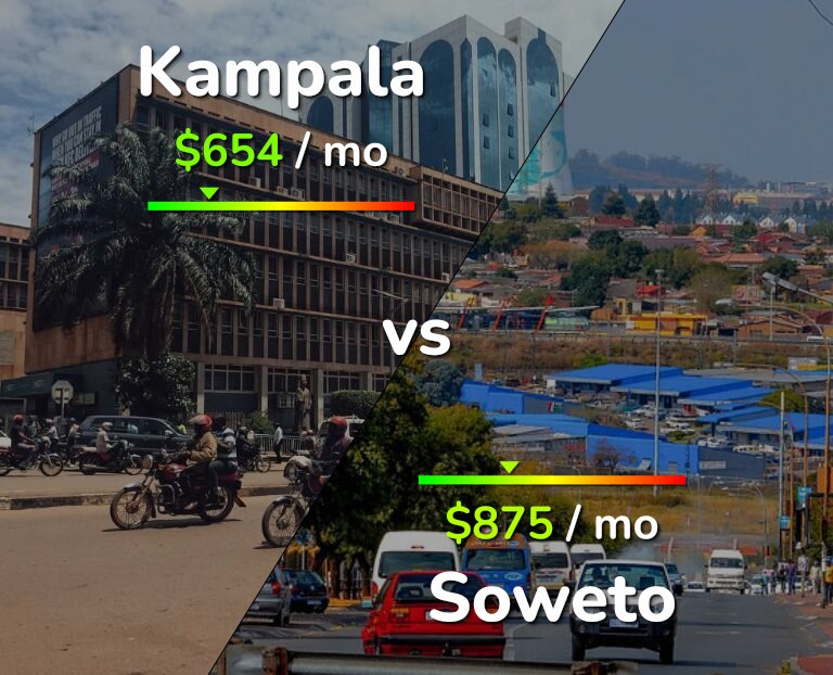 Cost of living in Kampala vs Soweto infographic