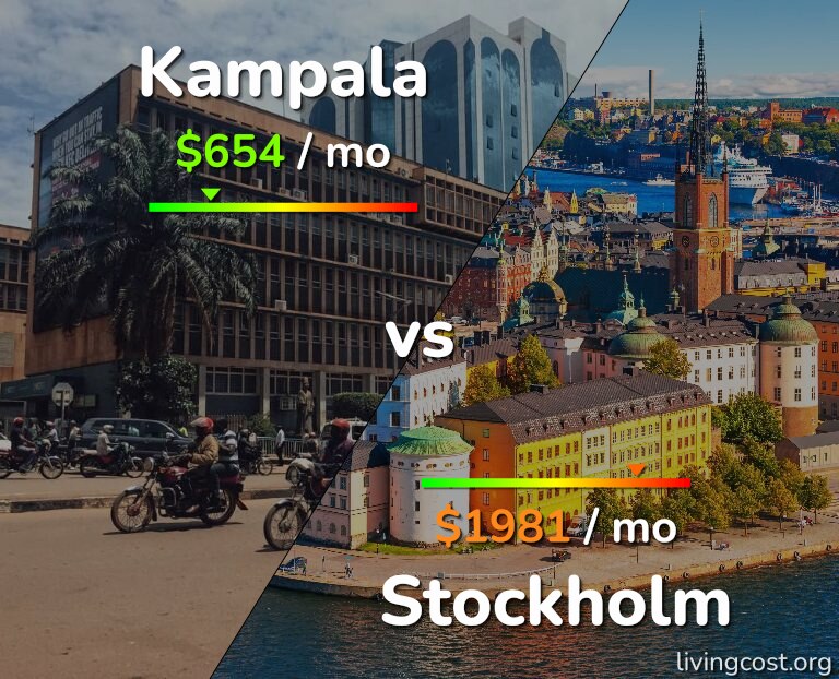 Cost of living in Kampala vs Stockholm infographic