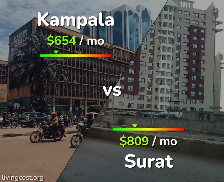 Cost of living in Kampala vs Surat infographic