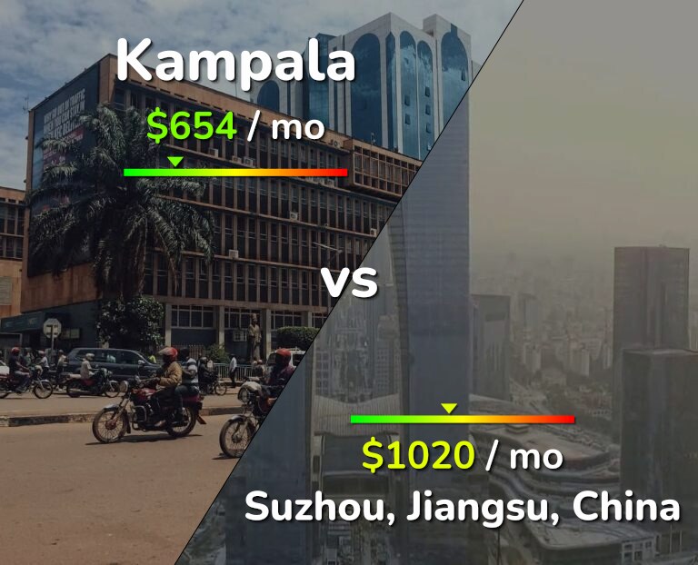 Cost of living in Kampala vs Suzhou infographic