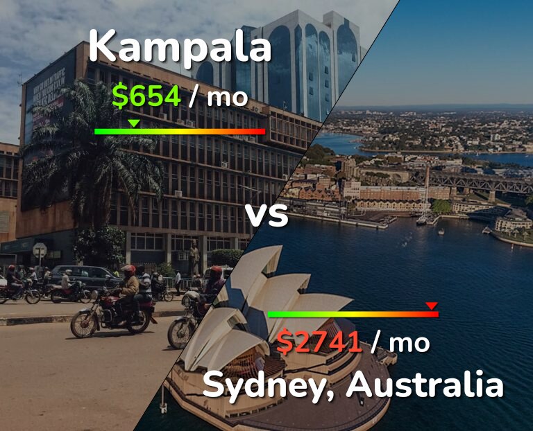 Cost of living in Kampala vs Sydney infographic