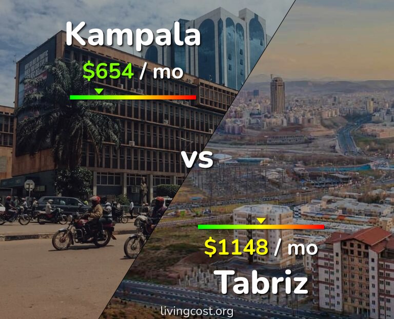 Cost of living in Kampala vs Tabriz infographic