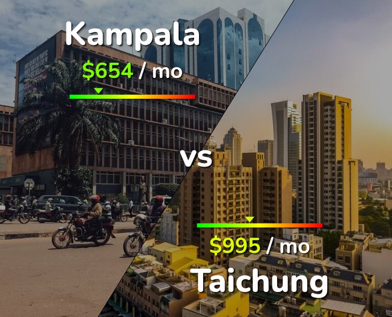 Cost of living in Kampala vs Taichung infographic