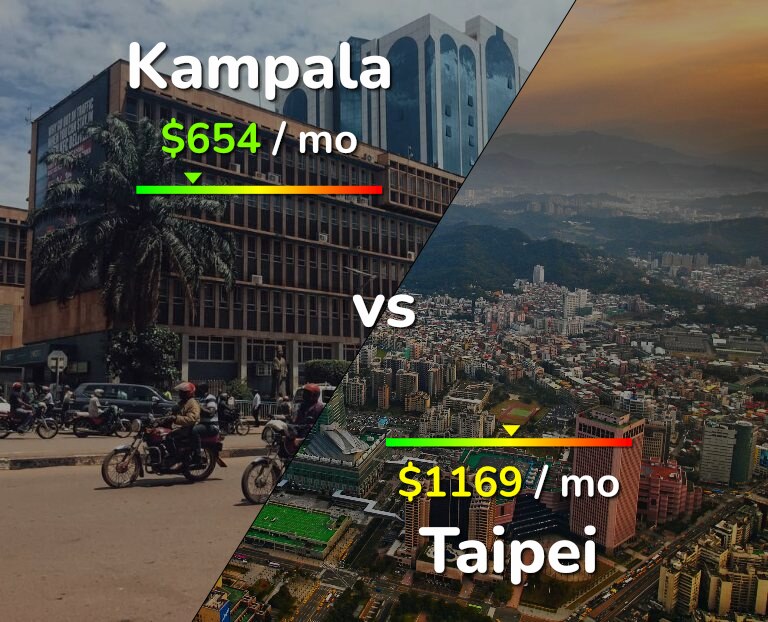 Cost of living in Kampala vs Taipei infographic