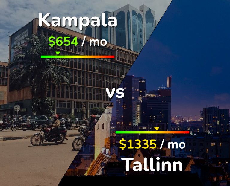 Cost of living in Kampala vs Tallinn infographic