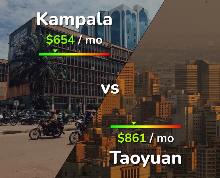 Cost of living in Kampala vs Taoyuan infographic