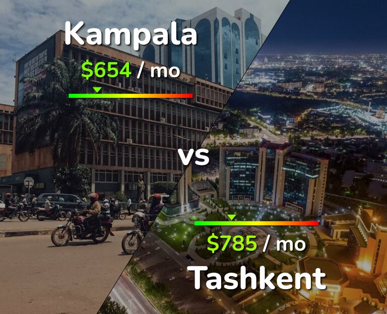 Cost of living in Kampala vs Tashkent infographic