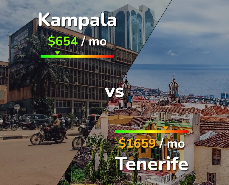 Cost of living in Kampala vs Tenerife infographic
