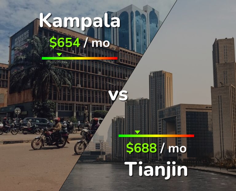 Cost of living in Kampala vs Tianjin infographic