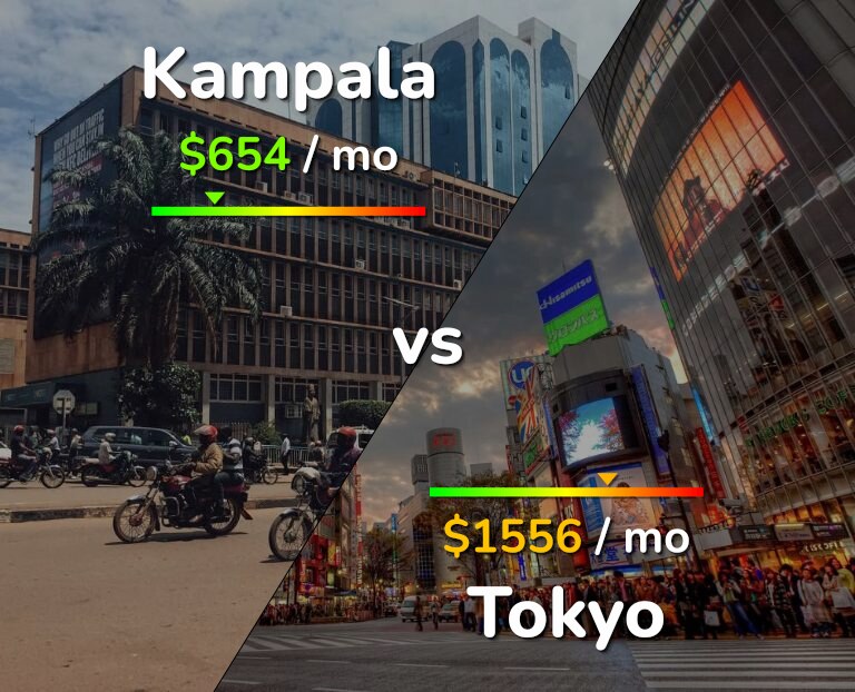 Cost of living in Kampala vs Tokyo infographic