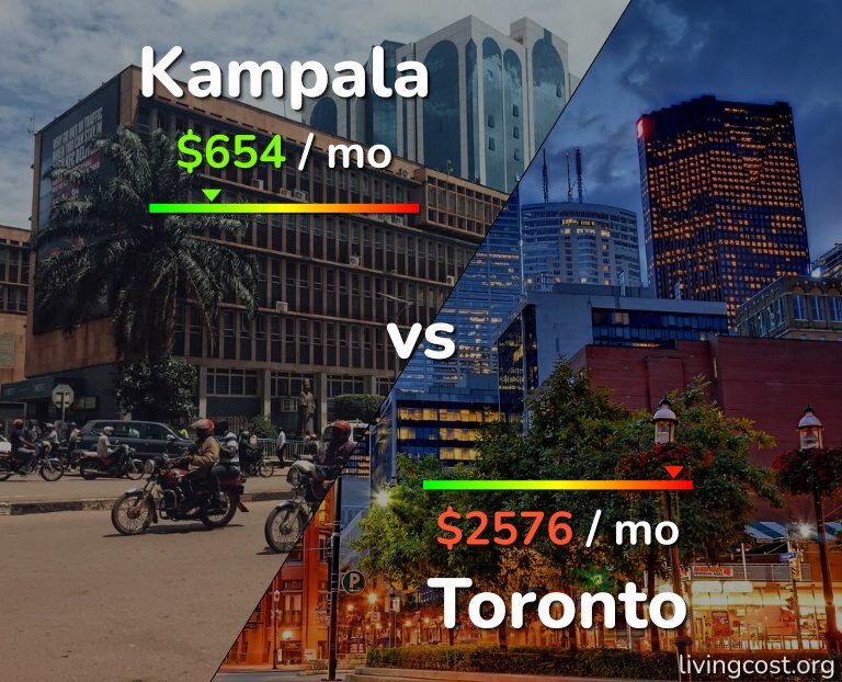 Cost of living in Kampala vs Toronto infographic