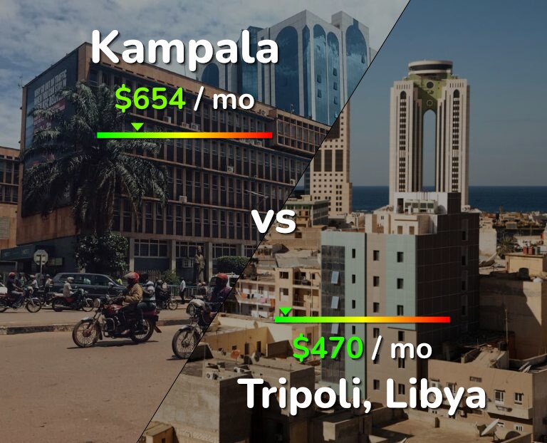 Cost of living in Kampala vs Tripoli infographic