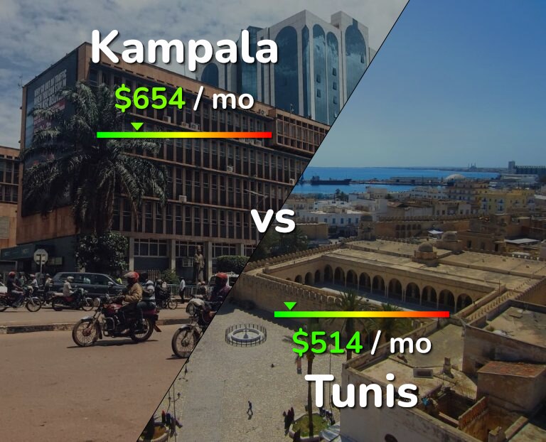 Cost of living in Kampala vs Tunis infographic