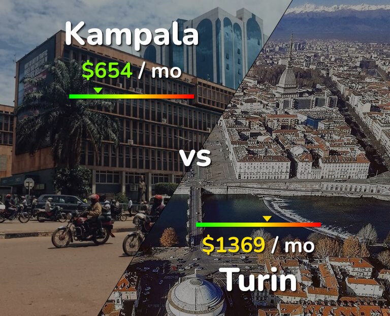 Cost of living in Kampala vs Turin infographic