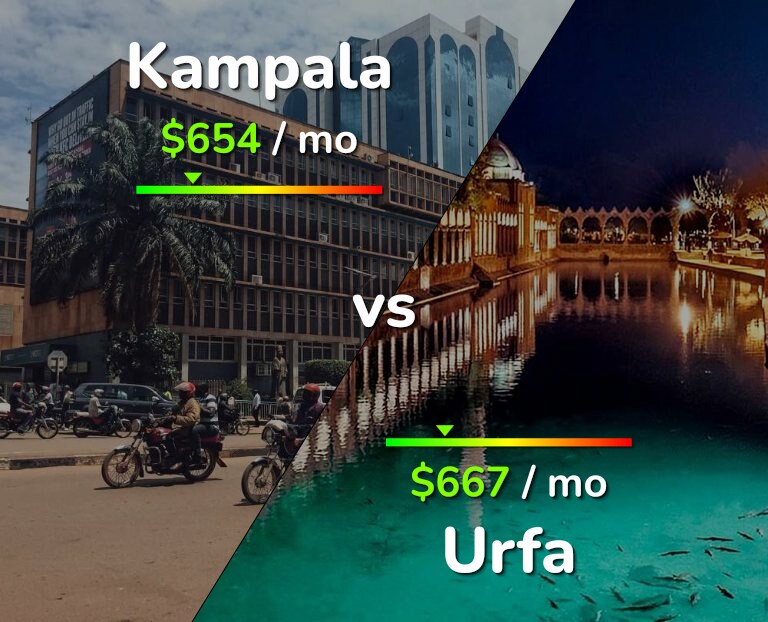 Cost of living in Kampala vs Urfa infographic