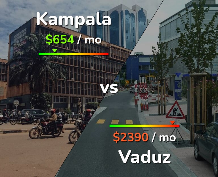 Cost of living in Kampala vs Vaduz infographic