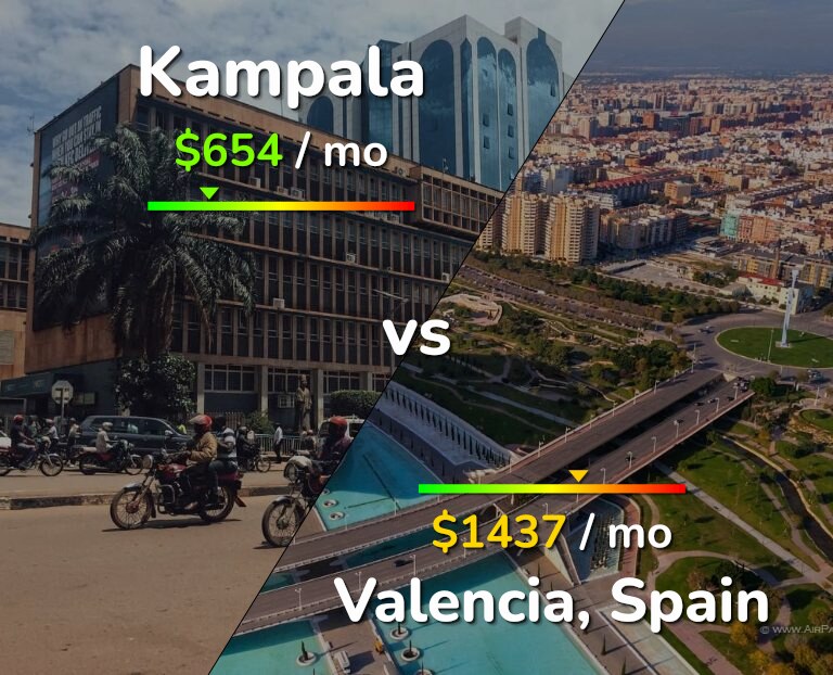 Cost of living in Kampala vs Valencia, Spain infographic