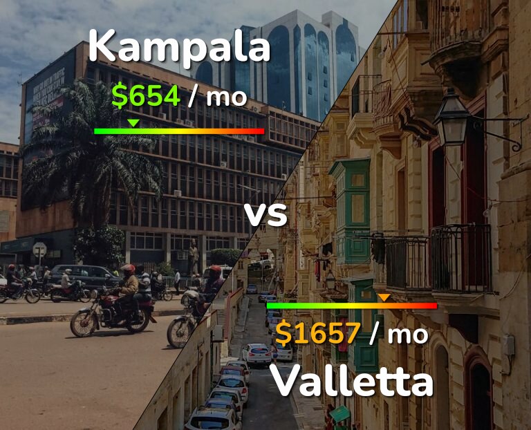 Cost of living in Kampala vs Valletta infographic