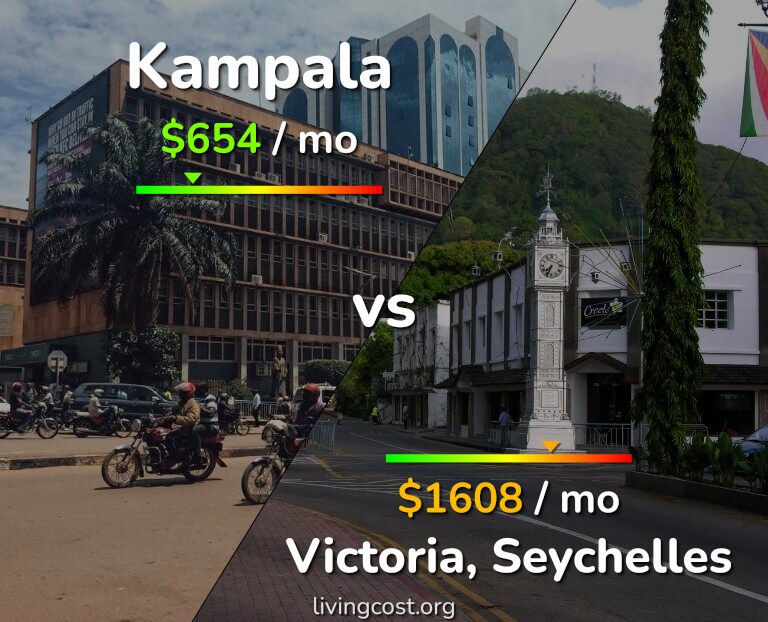 Cost of living in Kampala vs Victoria infographic