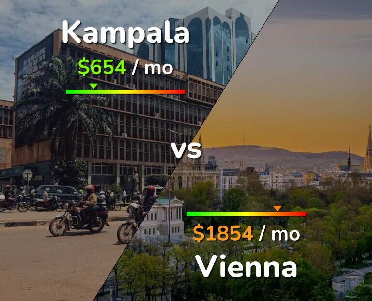 Cost of living in Kampala vs Vienna infographic