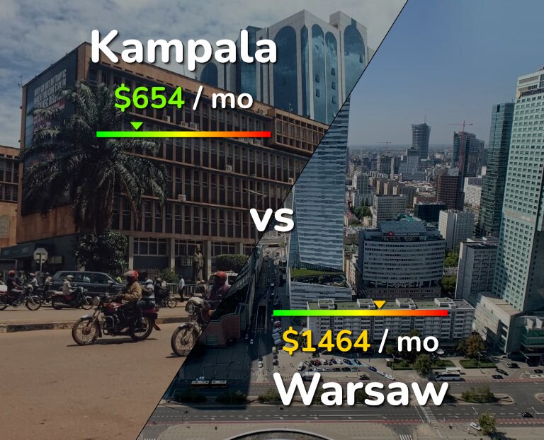 Cost of living in Kampala vs Warsaw infographic