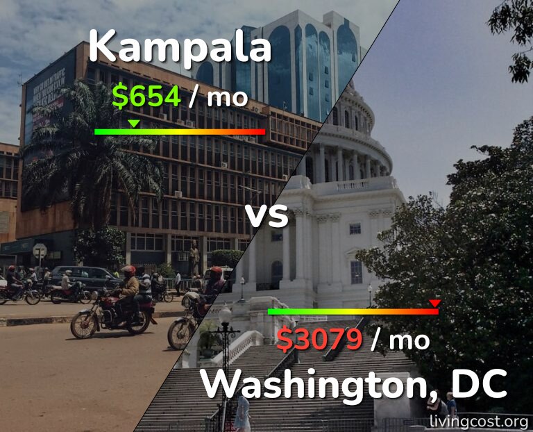 Cost of living in Kampala vs Washington infographic