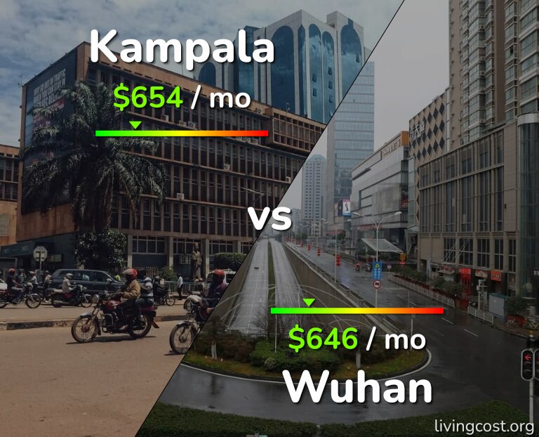 Cost of living in Kampala vs Wuhan infographic
