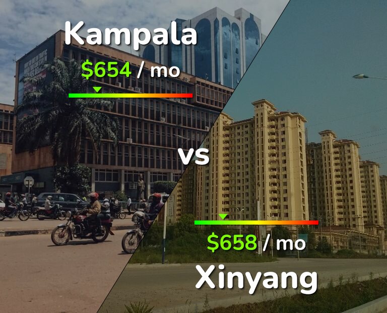 Cost of living in Kampala vs Xinyang infographic