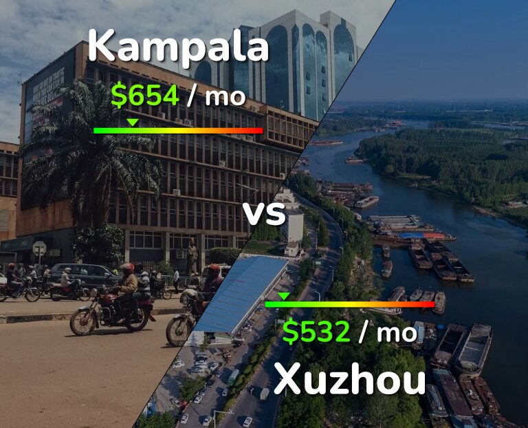 Cost of living in Kampala vs Xuzhou infographic