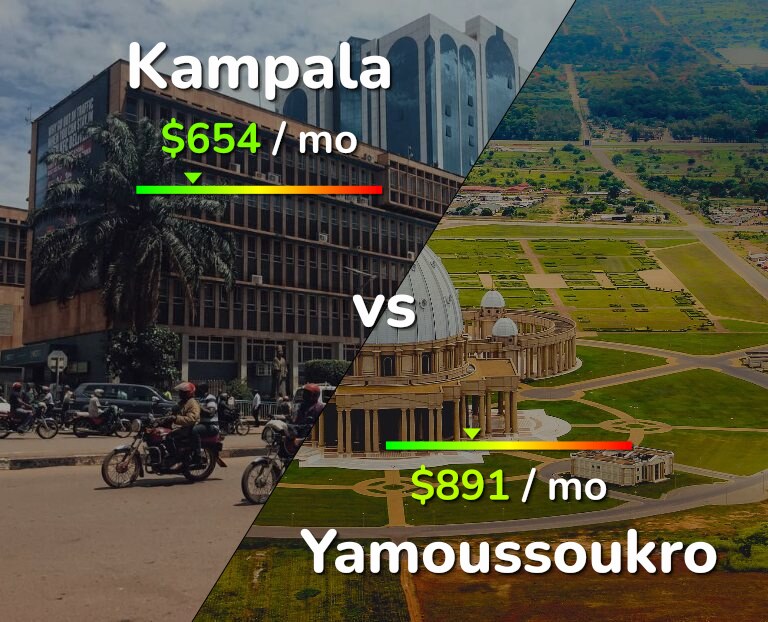 Cost of living in Kampala vs Yamoussoukro infographic