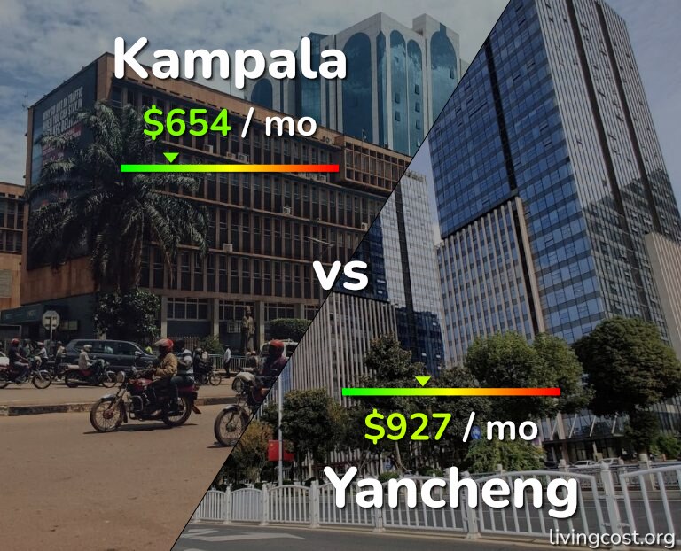 Cost of living in Kampala vs Yancheng infographic