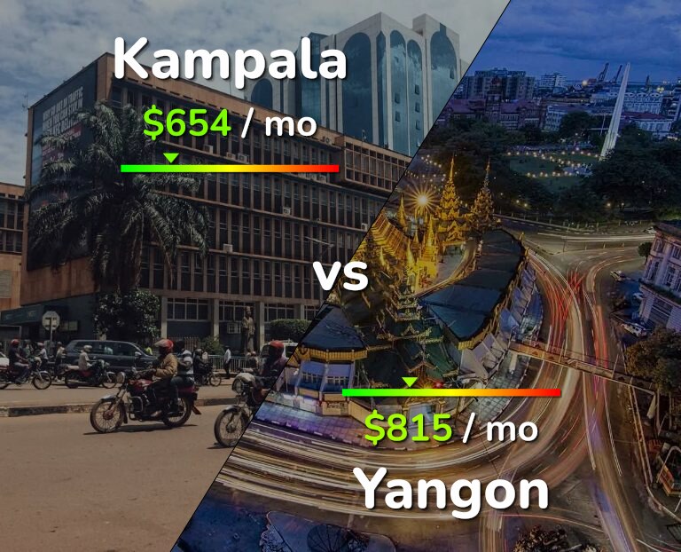 Cost of living in Kampala vs Yangon infographic