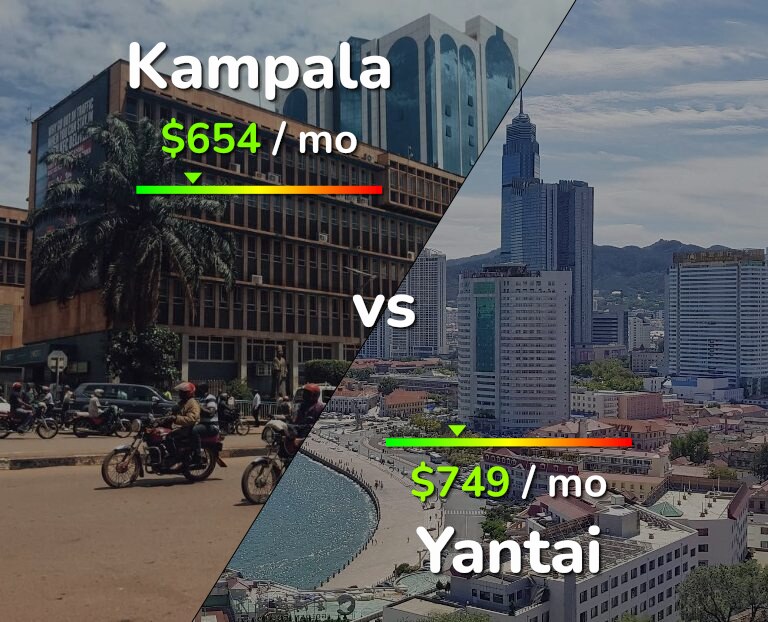 Cost of living in Kampala vs Yantai infographic