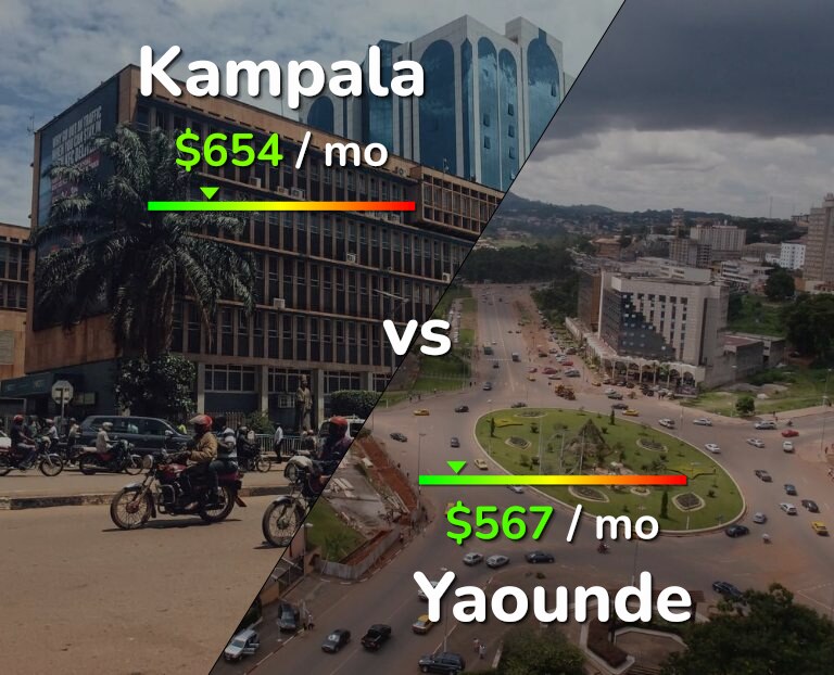 Cost of living in Kampala vs Yaounde infographic
