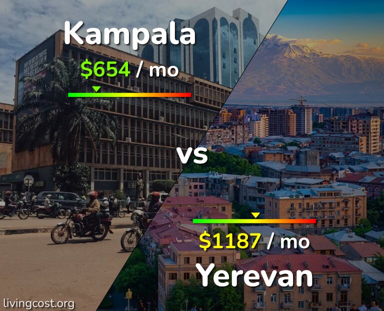 Cost of living in Kampala vs Yerevan infographic