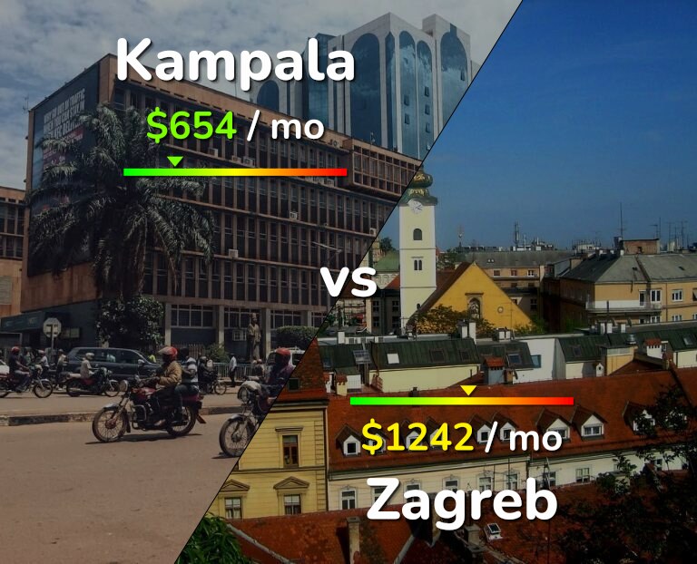 Cost of living in Kampala vs Zagreb infographic
