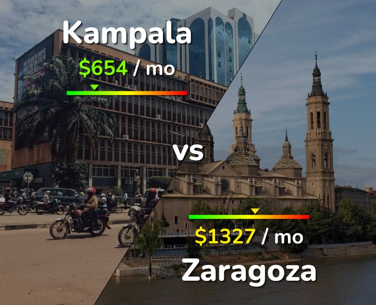 Cost of living in Kampala vs Zaragoza infographic