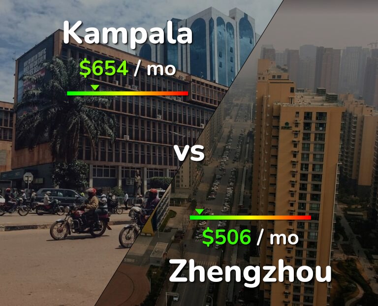 Cost of living in Kampala vs Zhengzhou infographic
