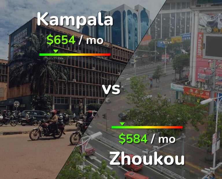 Cost of living in Kampala vs Zhoukou infographic